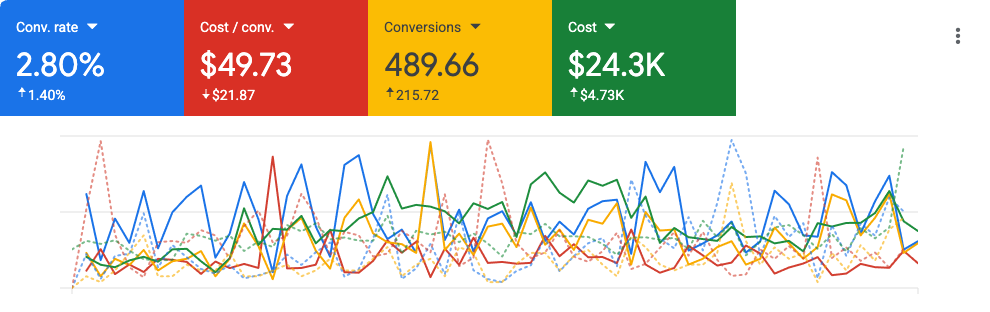 Google Ads performance: peak season 2026 compared to 2025
